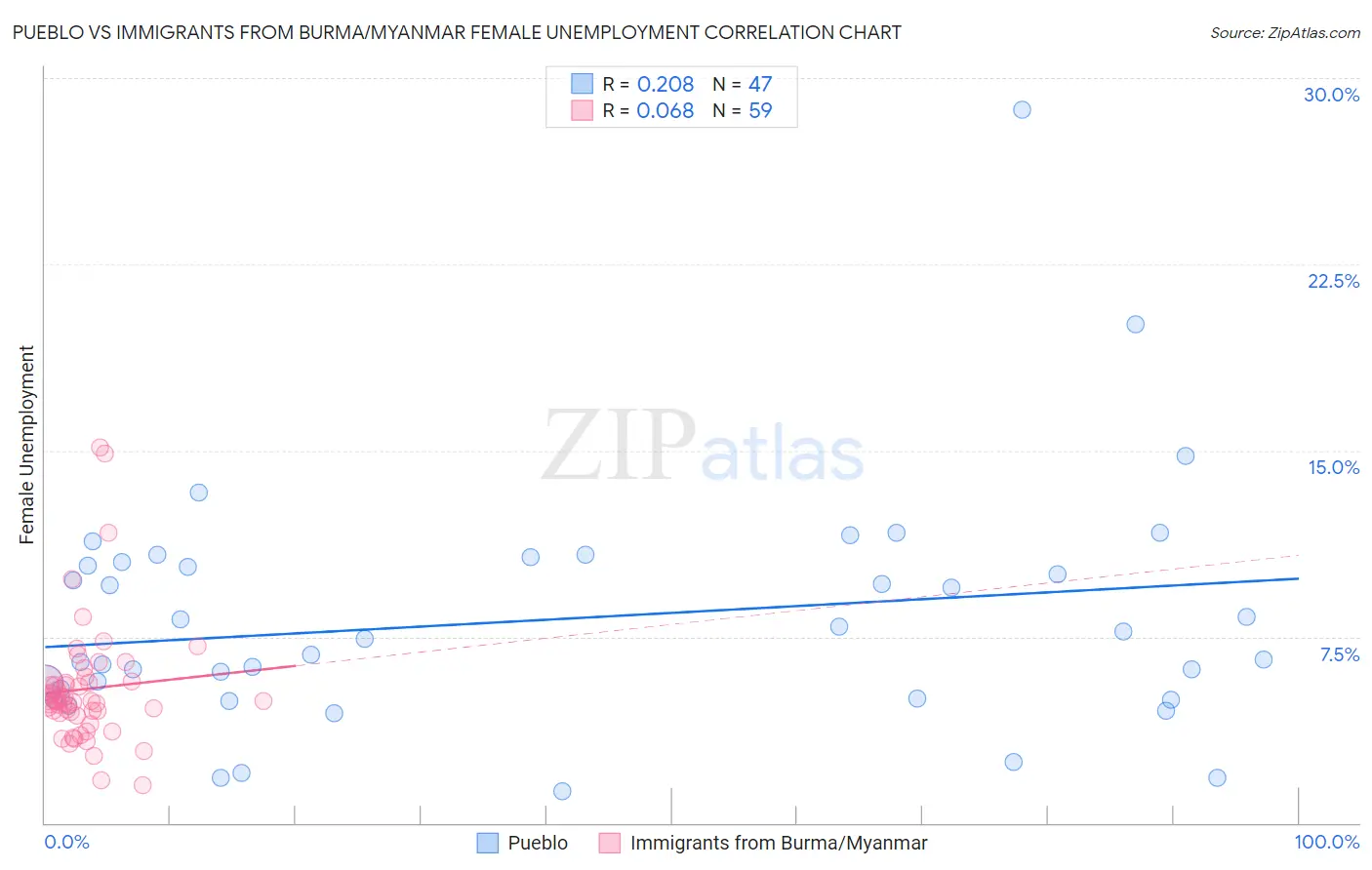 Pueblo vs Immigrants from Burma/Myanmar Female Unemployment