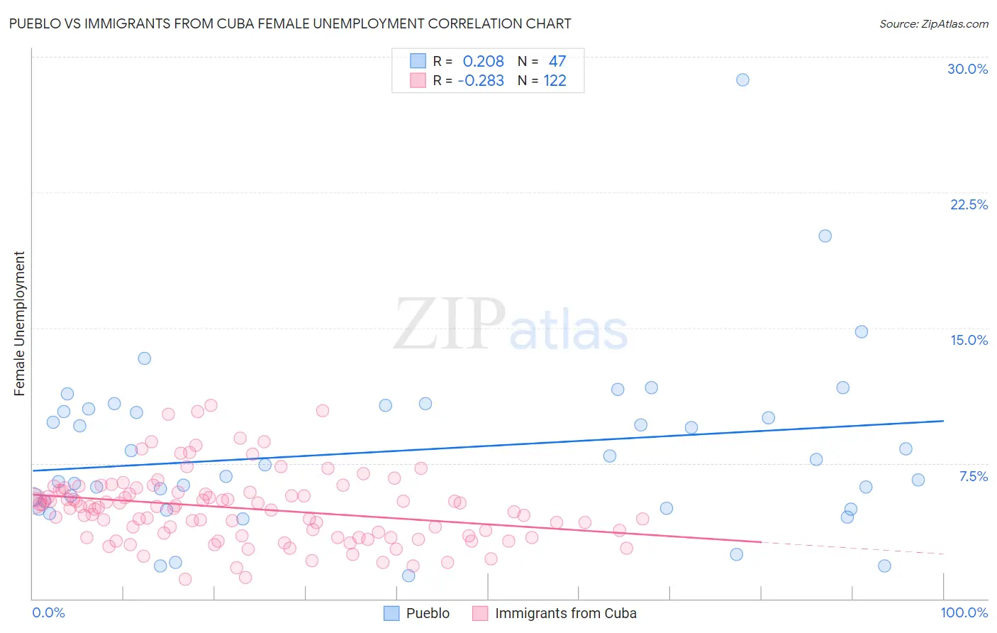 Pueblo vs Immigrants from Cuba Female Unemployment