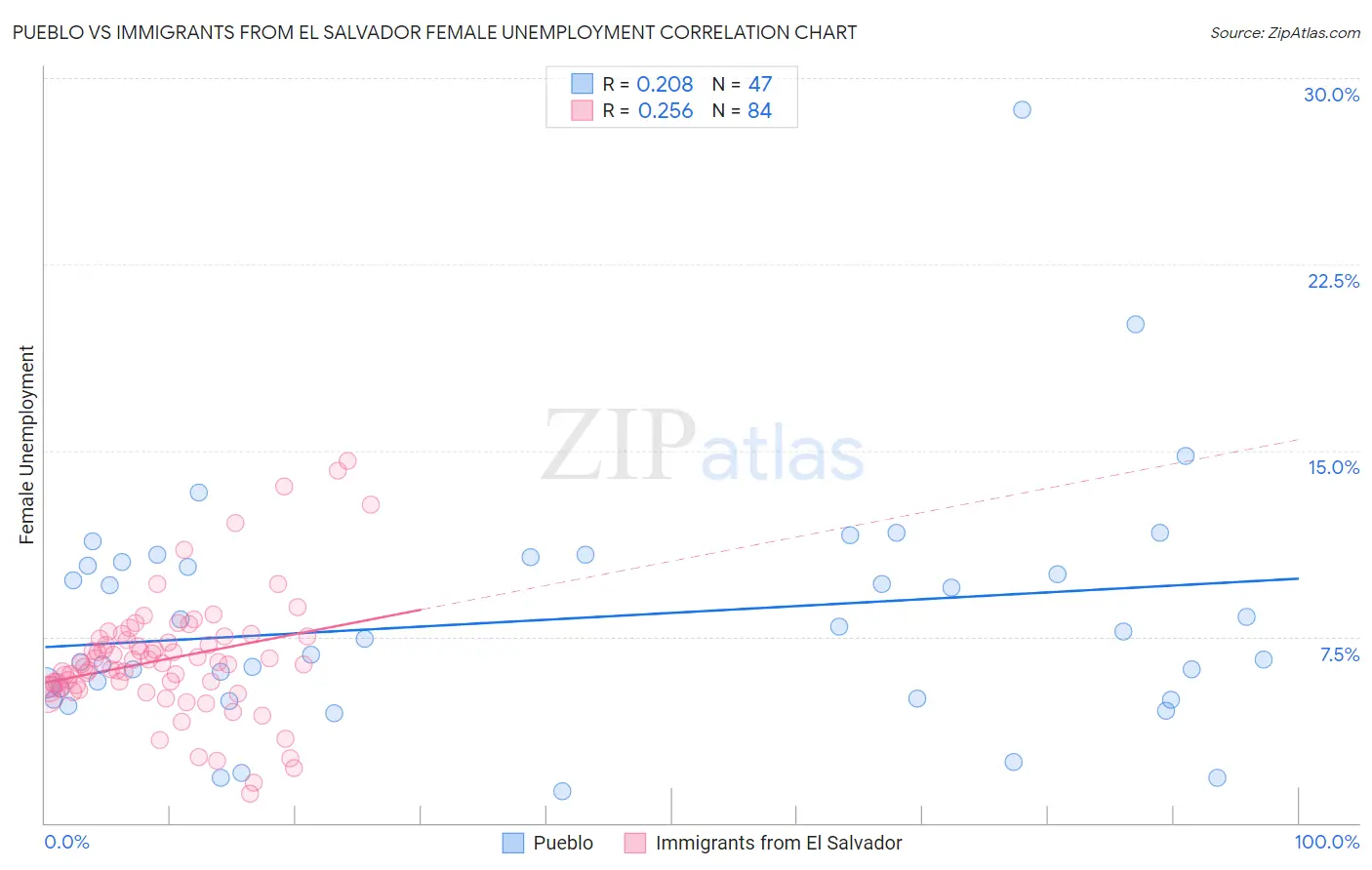 Pueblo vs Immigrants from El Salvador Female Unemployment