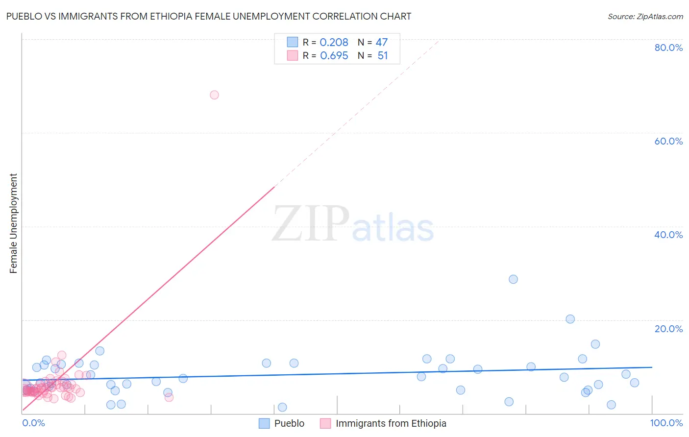 Pueblo vs Immigrants from Ethiopia Female Unemployment