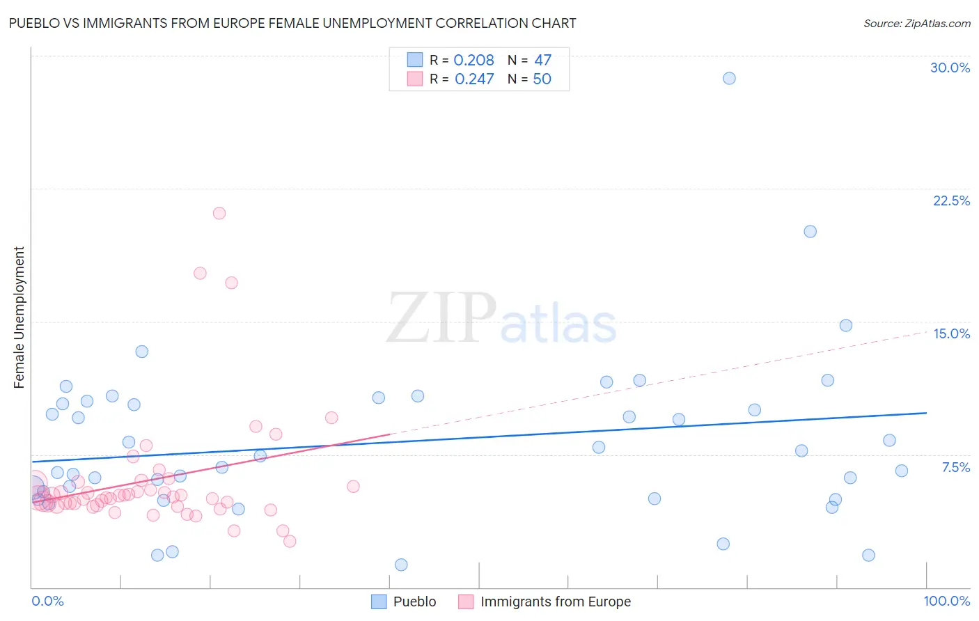 Pueblo vs Immigrants from Europe Female Unemployment