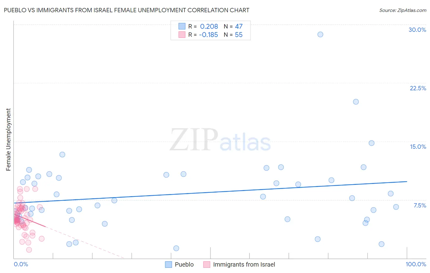 Pueblo vs Immigrants from Israel Female Unemployment