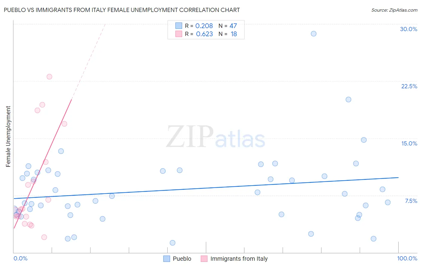 Pueblo vs Immigrants from Italy Female Unemployment