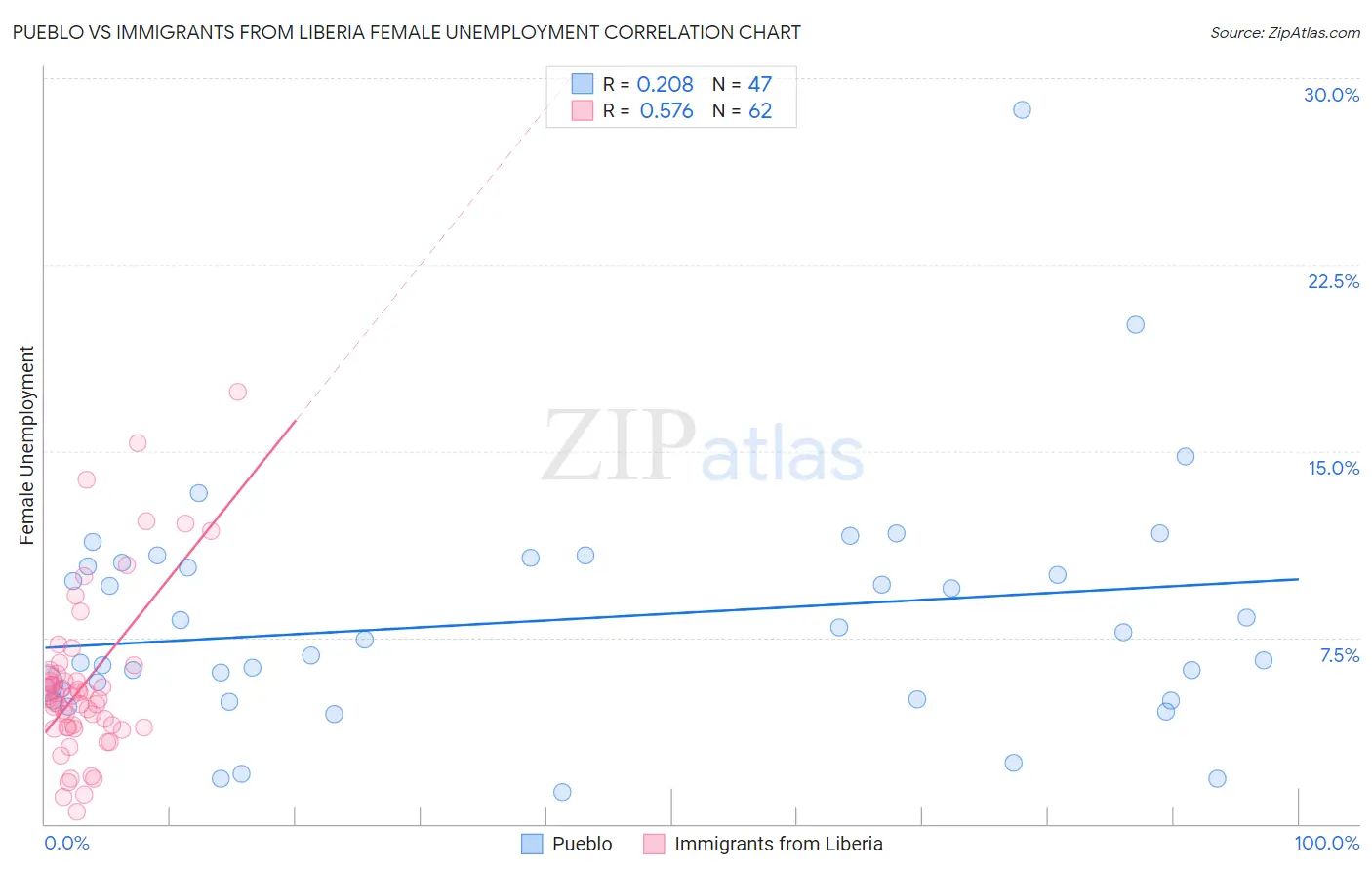 Pueblo vs Immigrants from Liberia Female Unemployment