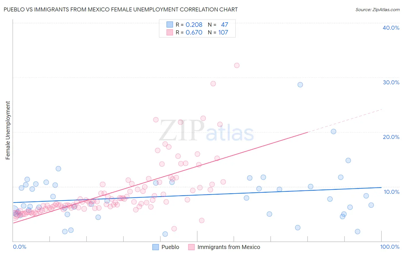 Pueblo vs Immigrants from Mexico Female Unemployment