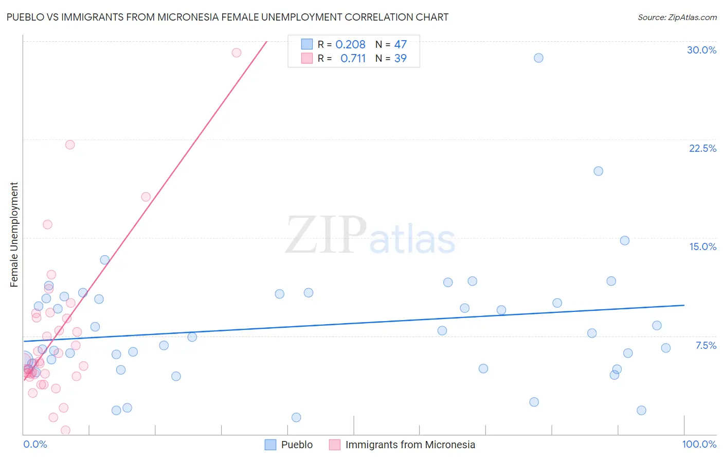 Pueblo vs Immigrants from Micronesia Female Unemployment