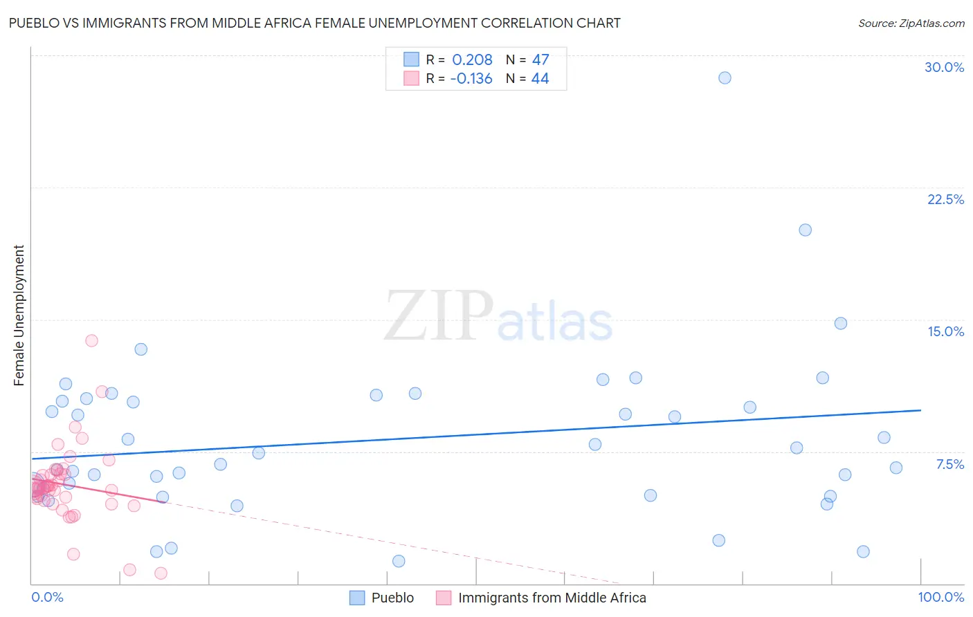 Pueblo vs Immigrants from Middle Africa Female Unemployment