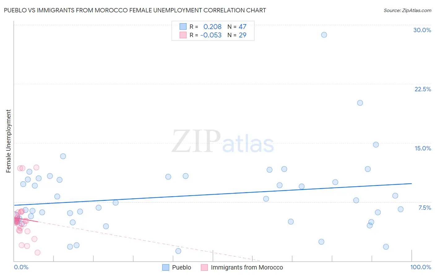 Pueblo vs Immigrants from Morocco Female Unemployment