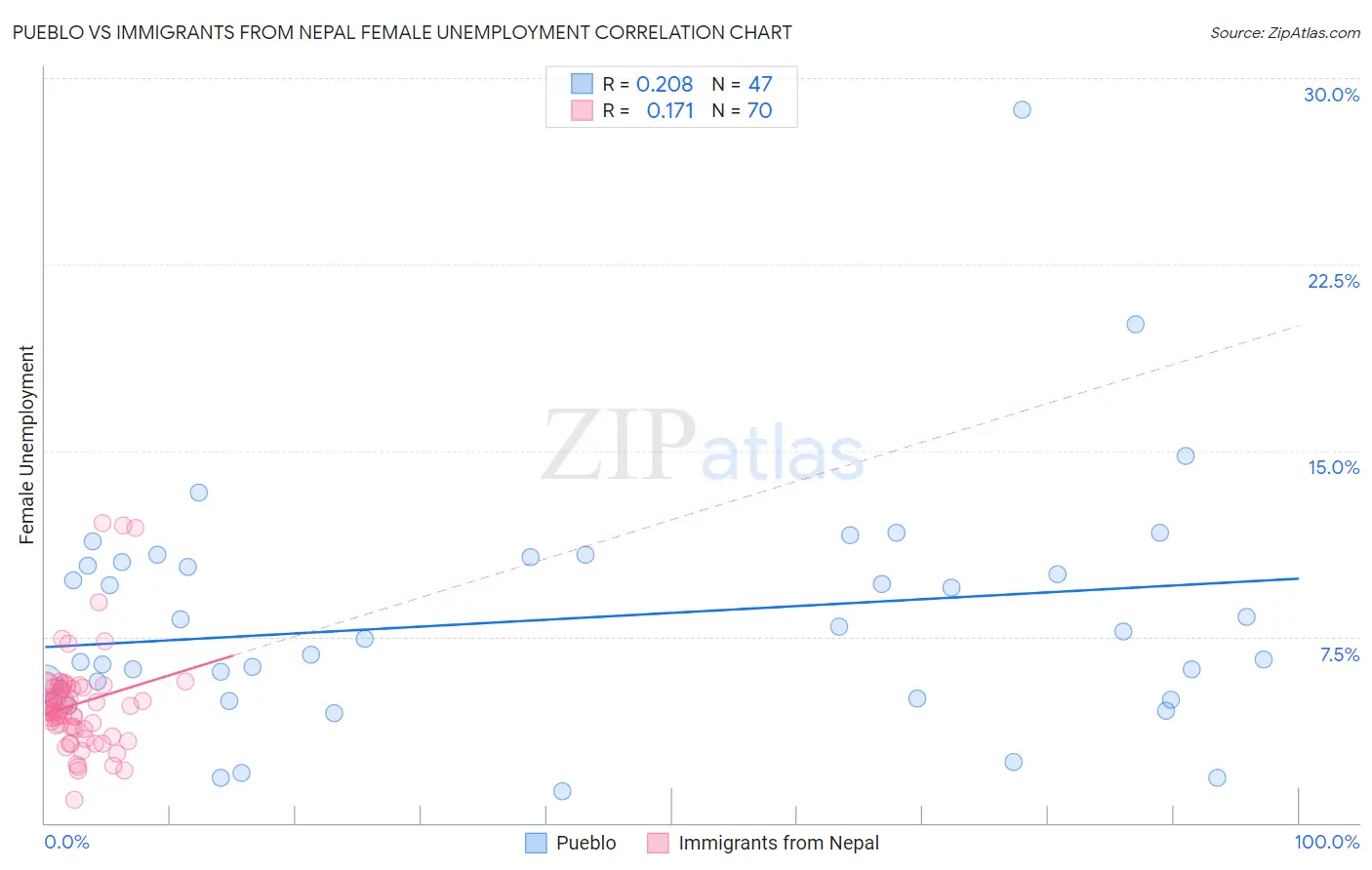 Pueblo vs Immigrants from Nepal Female Unemployment