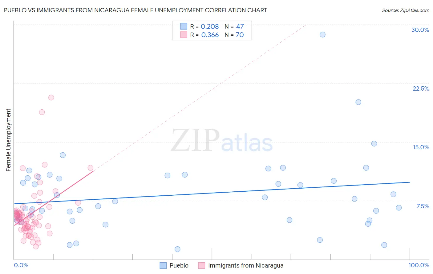 Pueblo vs Immigrants from Nicaragua Female Unemployment