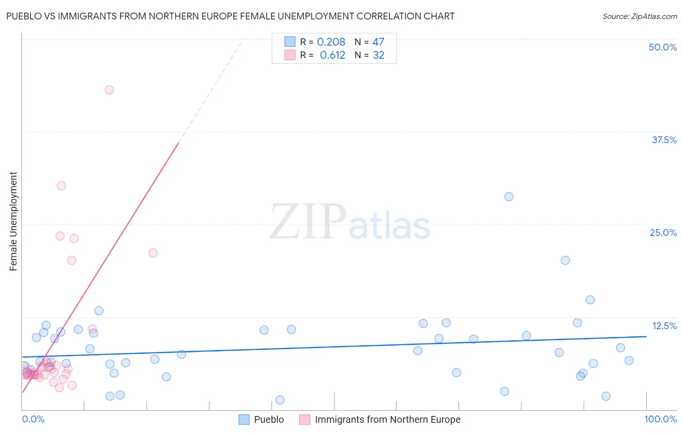 Pueblo vs Immigrants from Northern Europe Female Unemployment