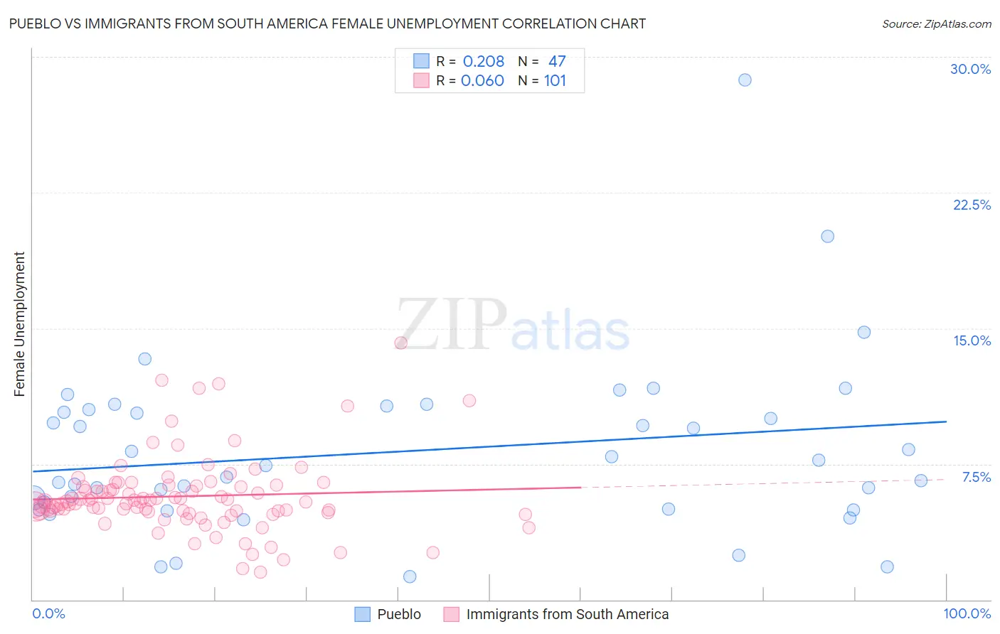 Pueblo vs Immigrants from South America Female Unemployment