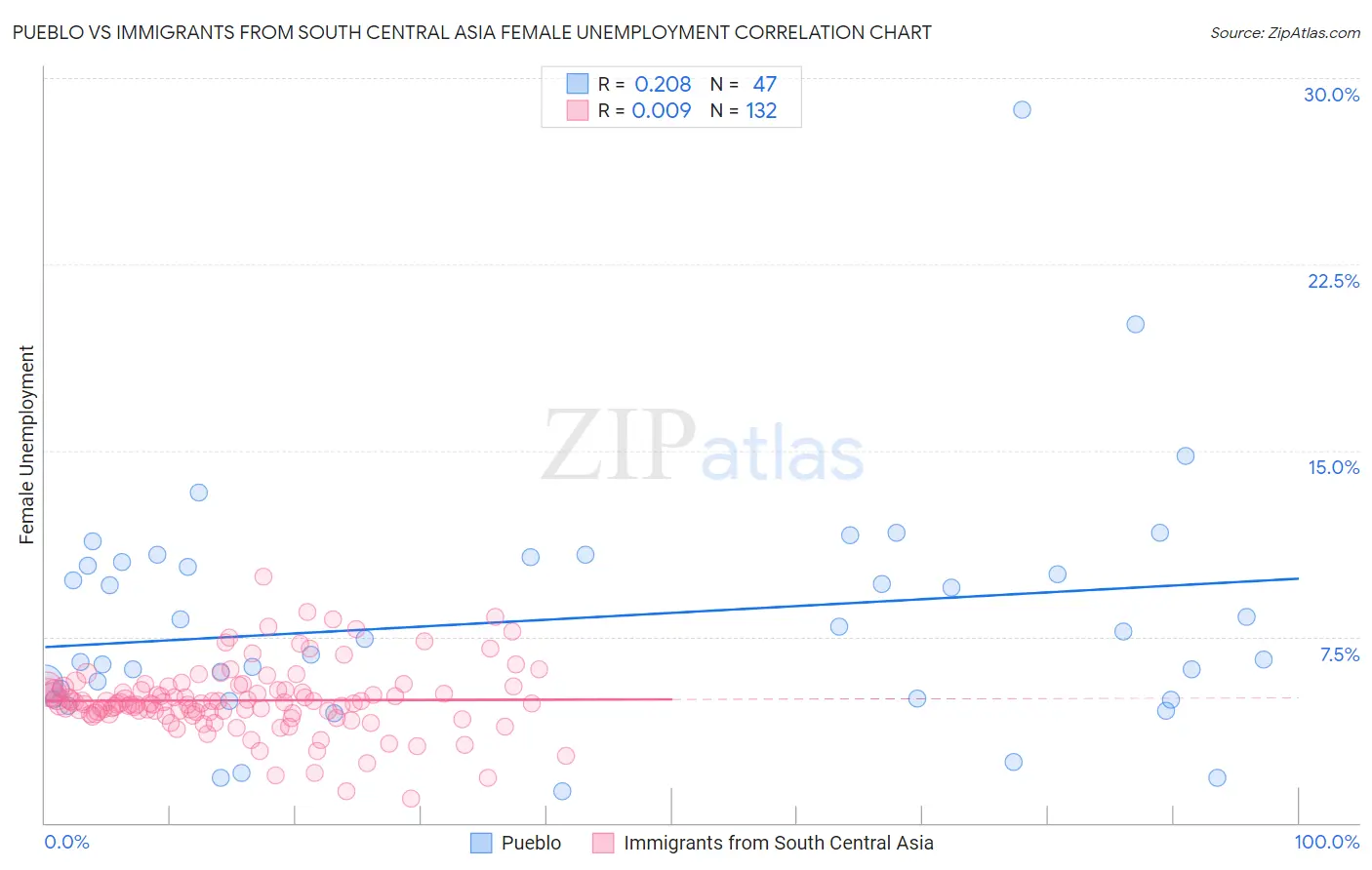 Pueblo vs Immigrants from South Central Asia Female Unemployment