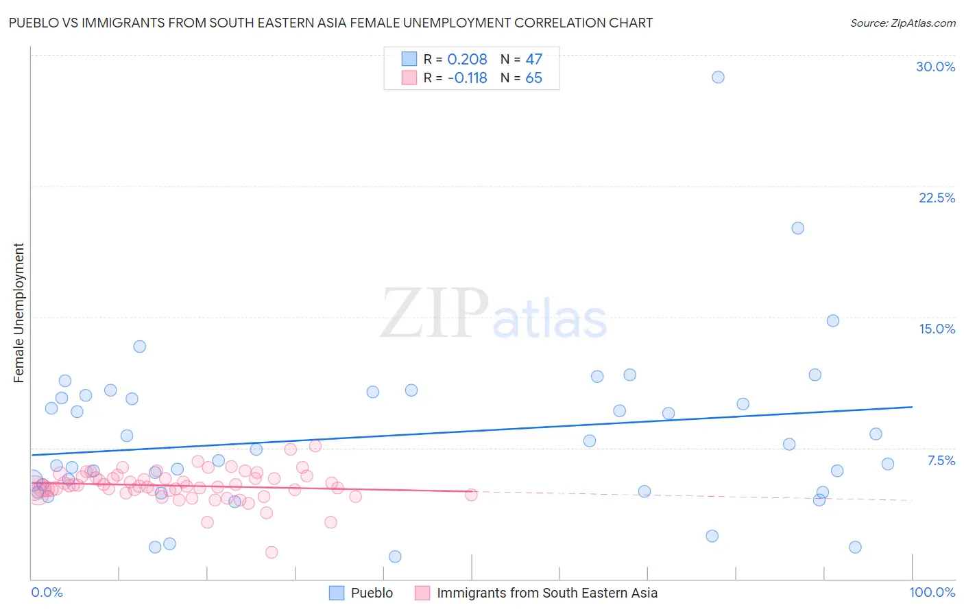 Pueblo vs Immigrants from South Eastern Asia Female Unemployment