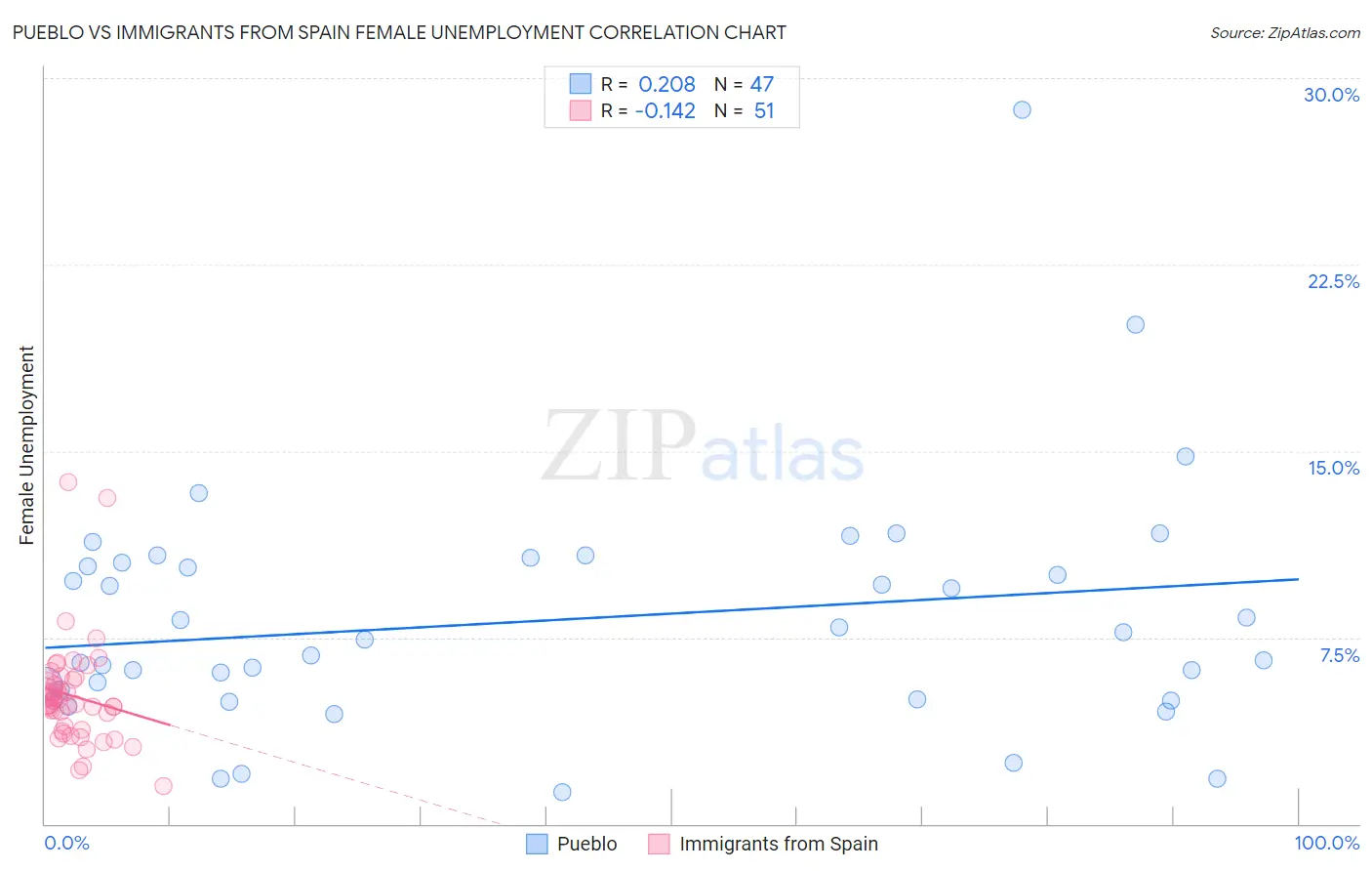 Pueblo vs Immigrants from Spain Female Unemployment