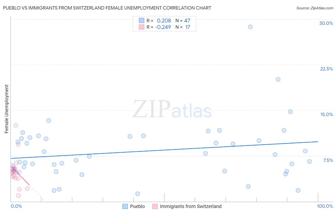 Pueblo vs Immigrants from Switzerland Female Unemployment