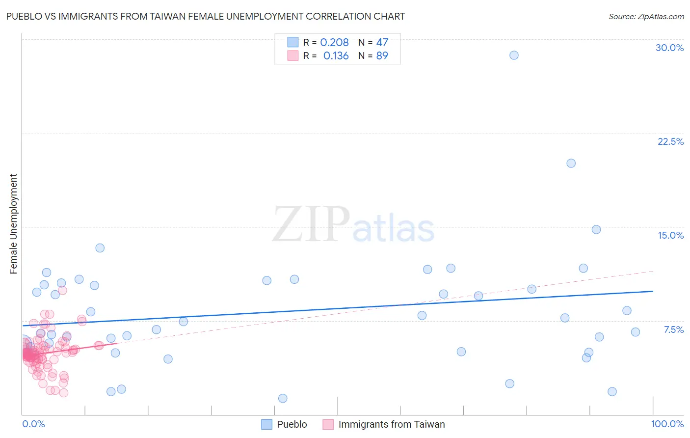 Pueblo vs Immigrants from Taiwan Female Unemployment