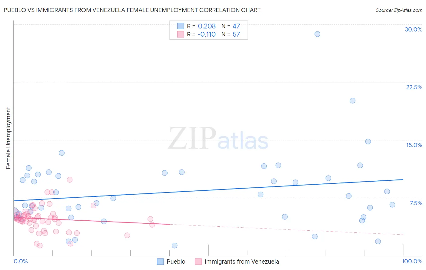 Pueblo vs Immigrants from Venezuela Female Unemployment