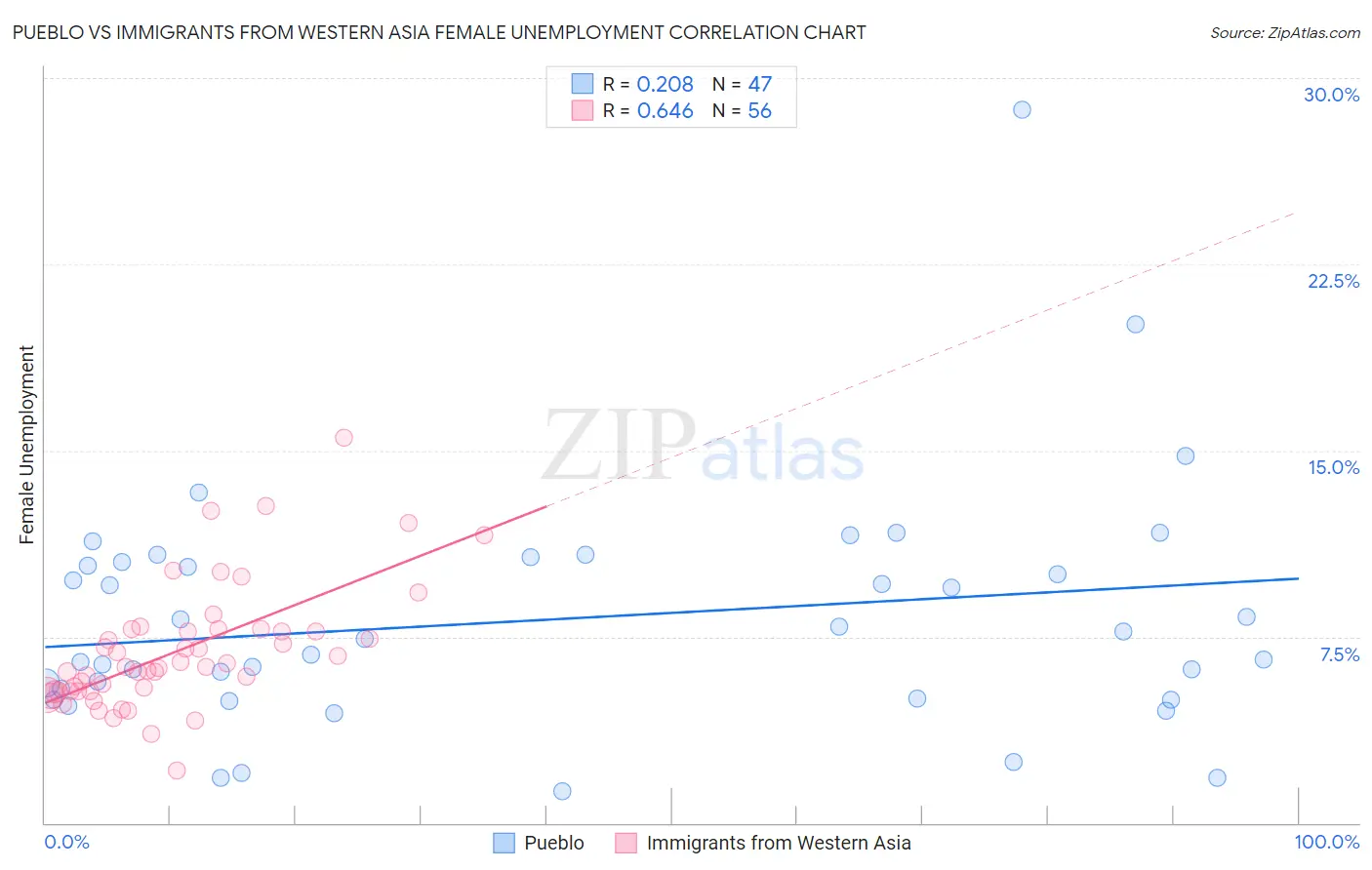 Pueblo vs Immigrants from Western Asia Female Unemployment