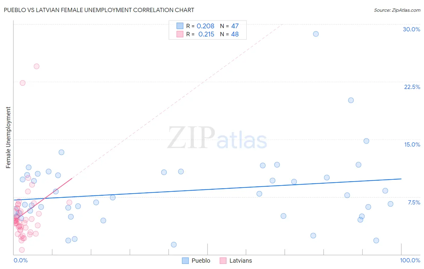 Pueblo vs Latvian Female Unemployment