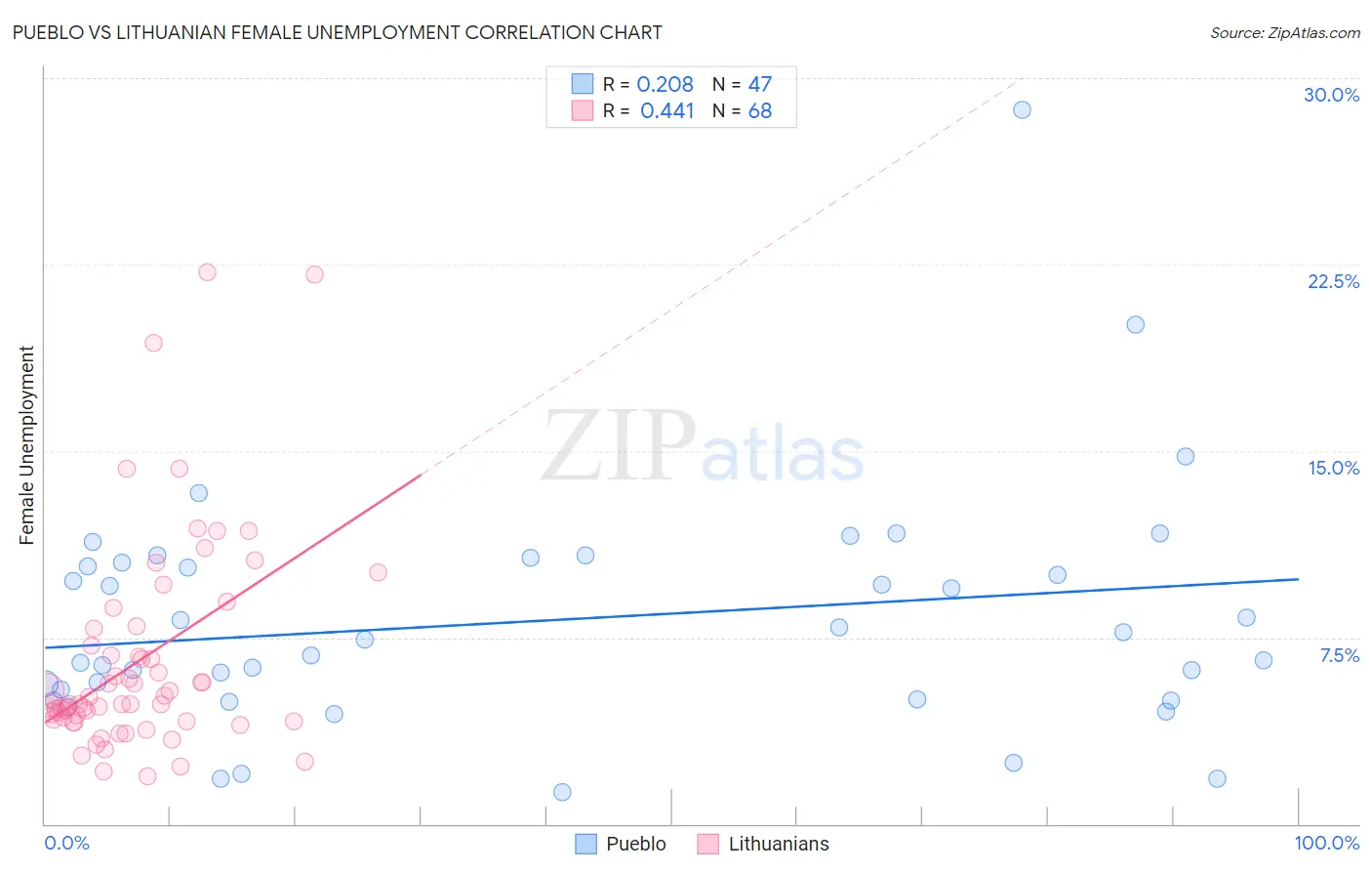 Pueblo vs Lithuanian Female Unemployment