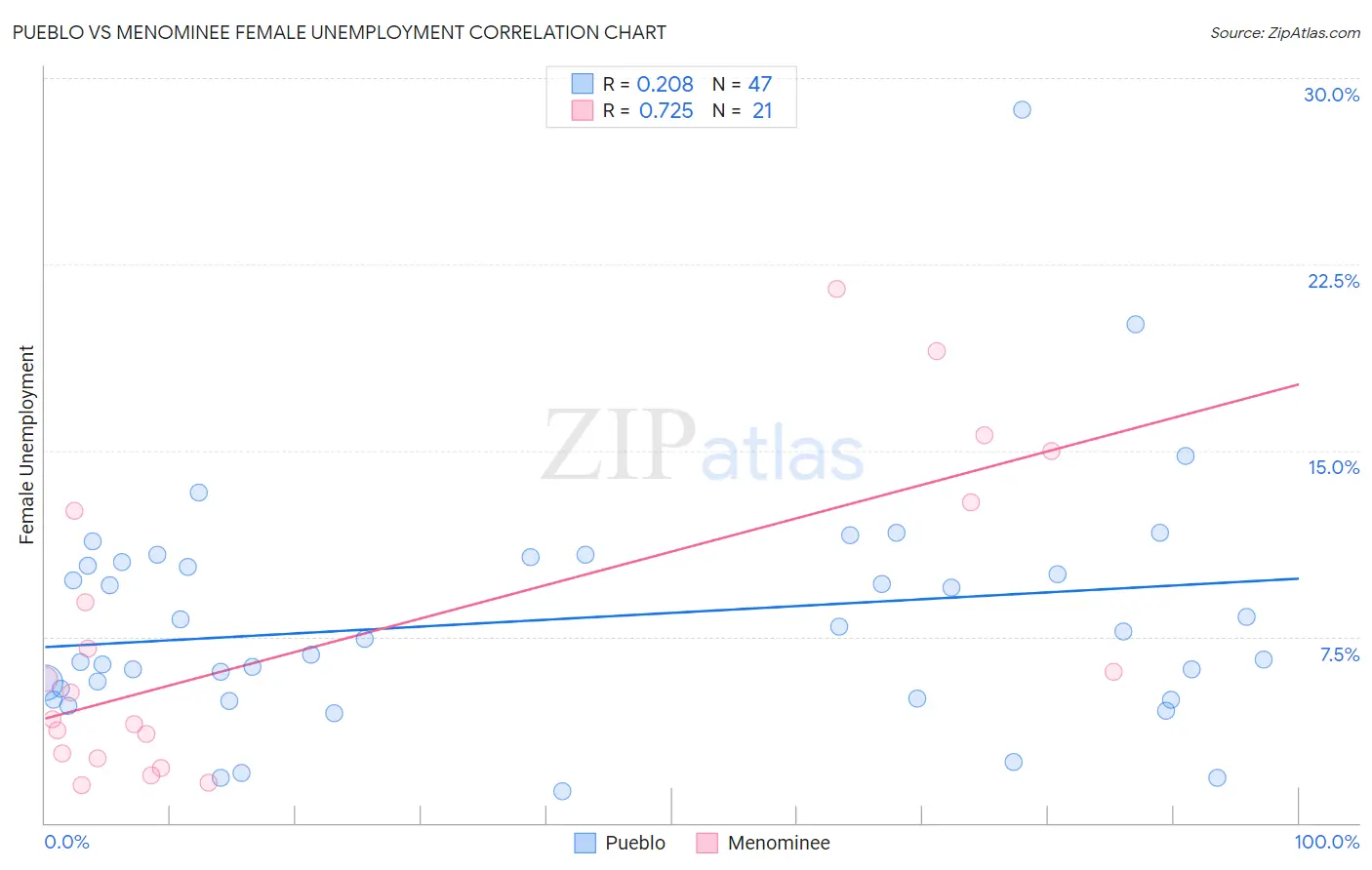 Pueblo vs Menominee Female Unemployment