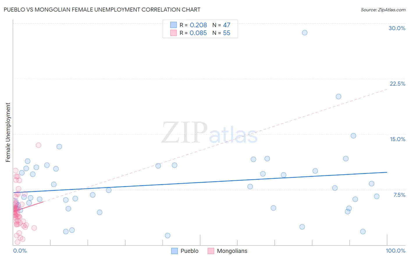 Pueblo vs Mongolian Female Unemployment