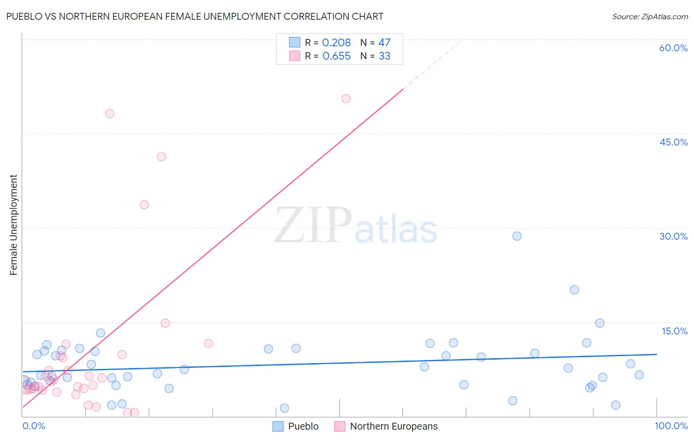 Pueblo vs Northern European Female Unemployment