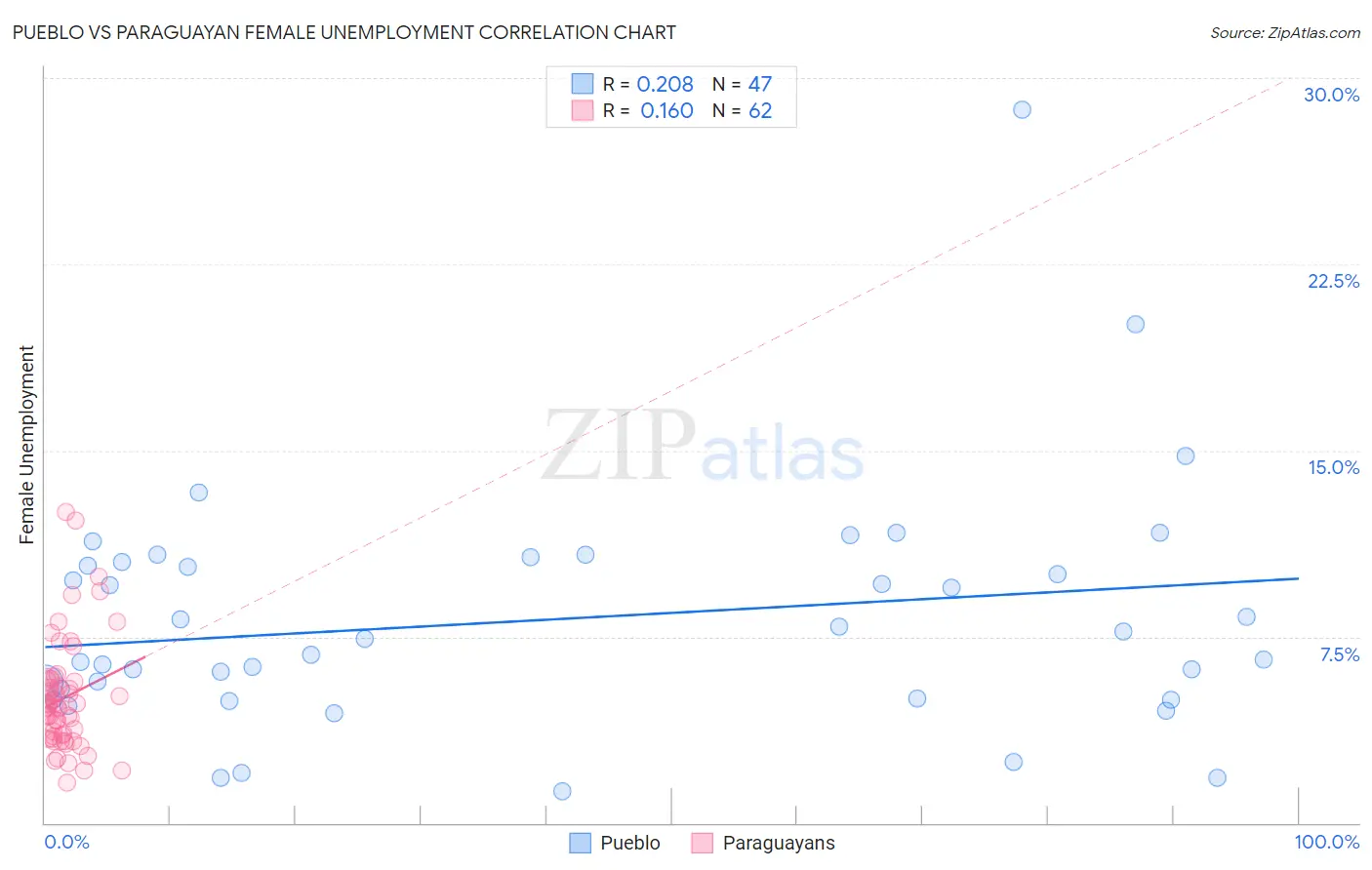 Pueblo vs Paraguayan Female Unemployment