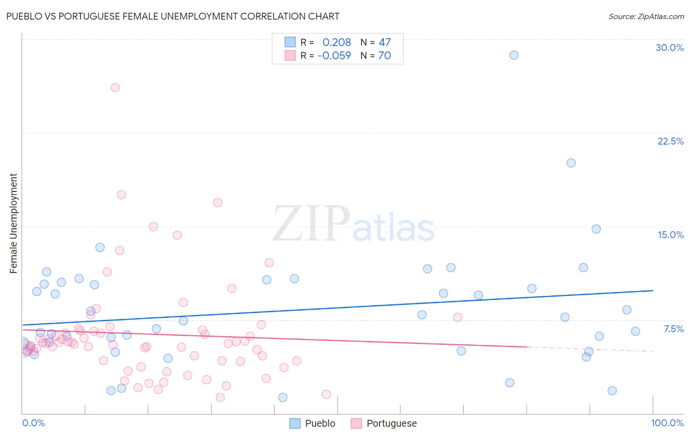 Pueblo vs Portuguese Female Unemployment