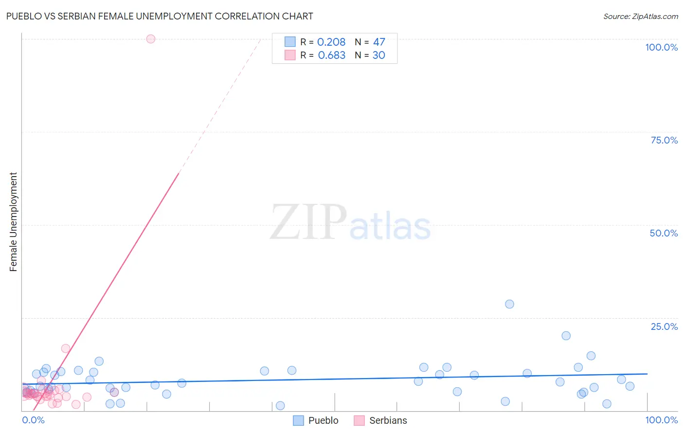 Pueblo vs Serbian Female Unemployment