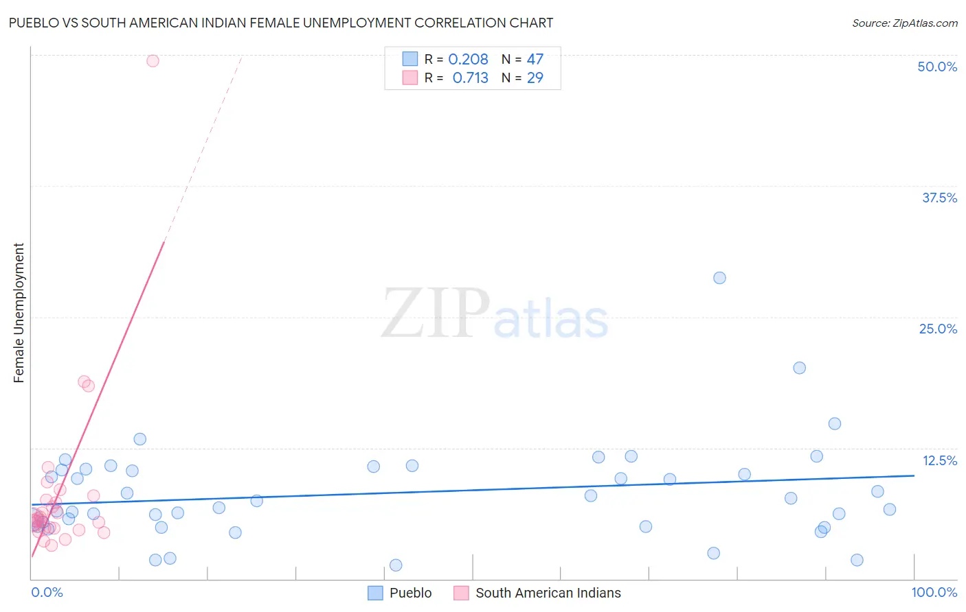 Pueblo vs South American Indian Female Unemployment