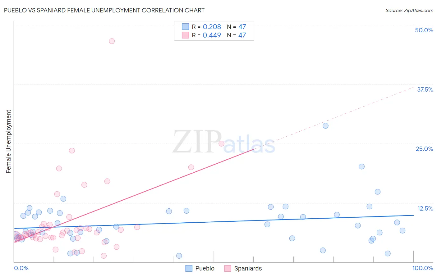 Pueblo vs Spaniard Female Unemployment