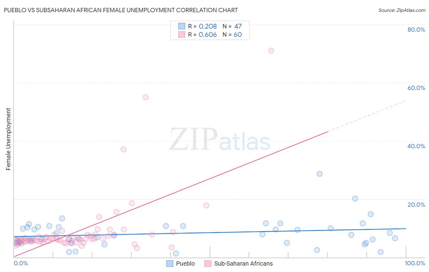 Pueblo vs Subsaharan African Female Unemployment