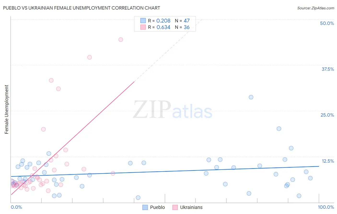 Pueblo vs Ukrainian Female Unemployment