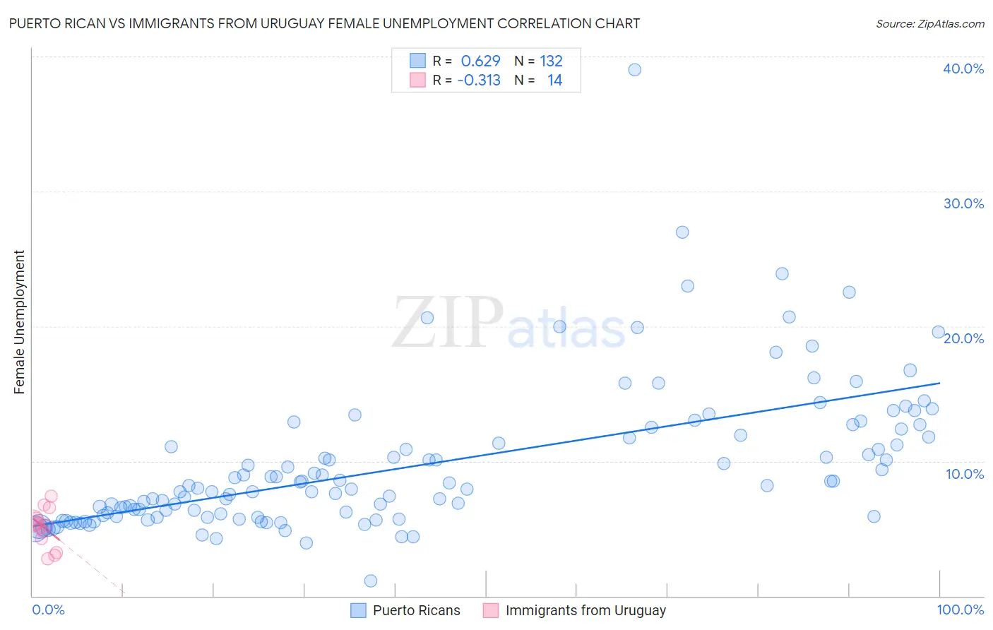 Puerto Rican vs Immigrants from Uruguay Female Unemployment