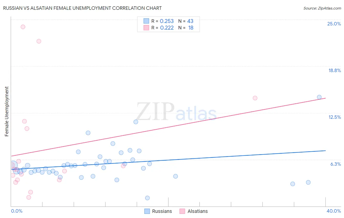 Russian vs Alsatian Female Unemployment