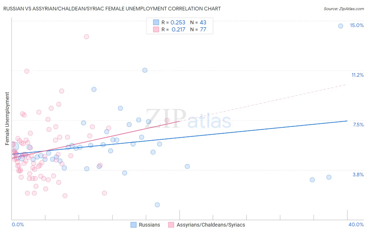 Russian vs Assyrian/Chaldean/Syriac Female Unemployment