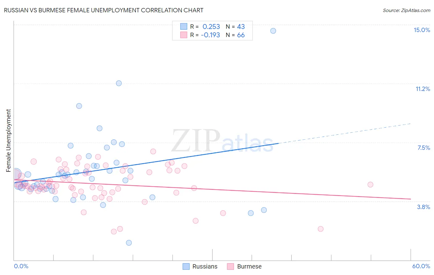 Russian vs Burmese Female Unemployment