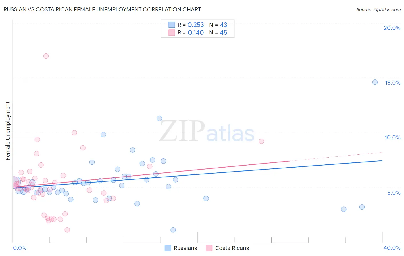 Russian vs Costa Rican Female Unemployment