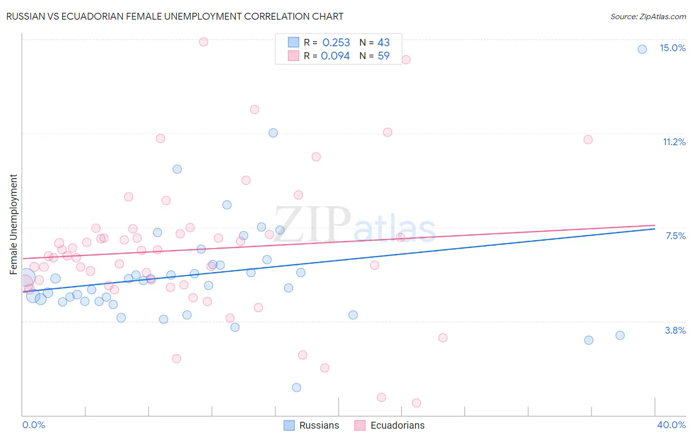 Russian vs Ecuadorian Female Unemployment