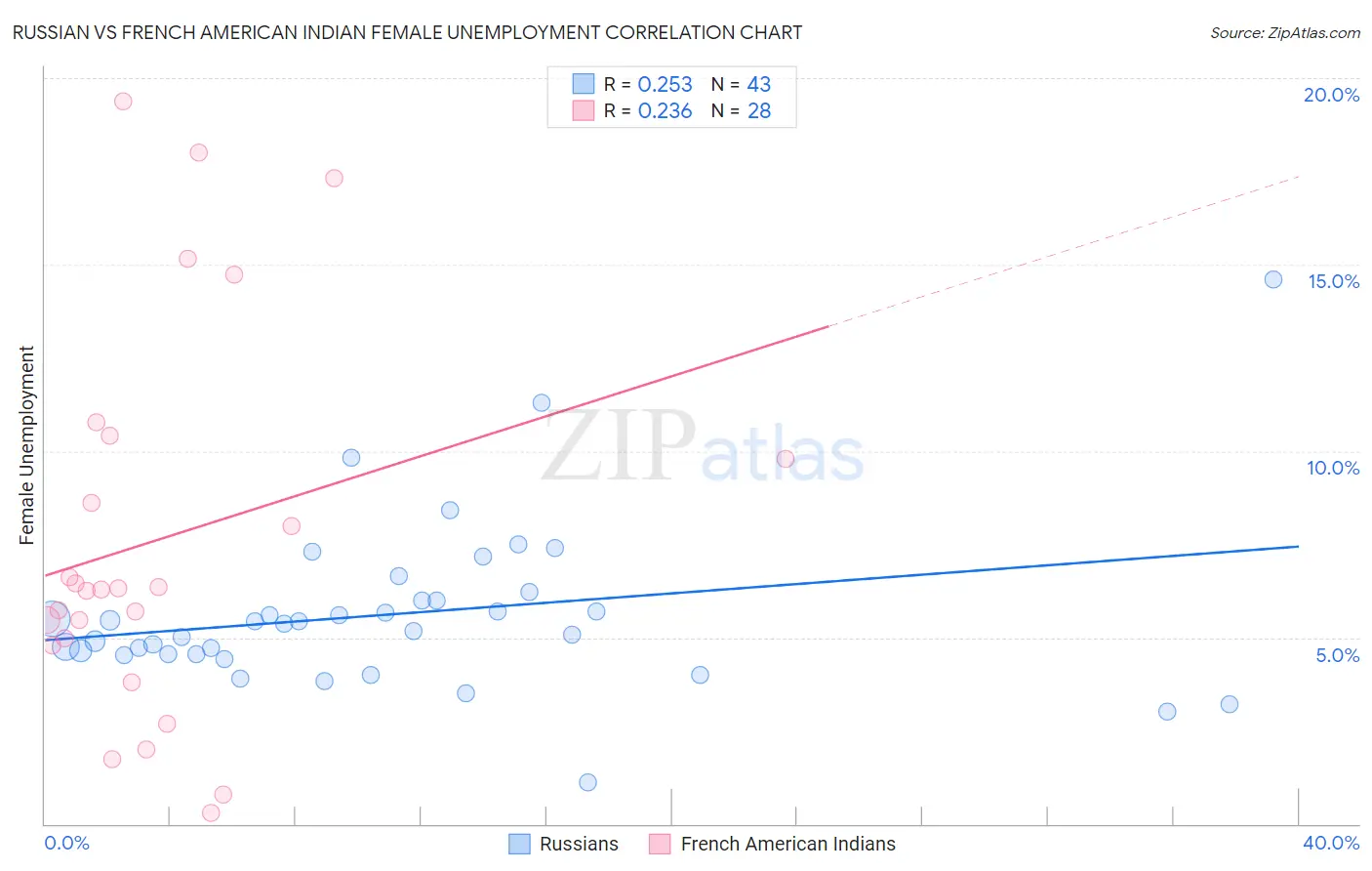 Russian vs French American Indian Female Unemployment