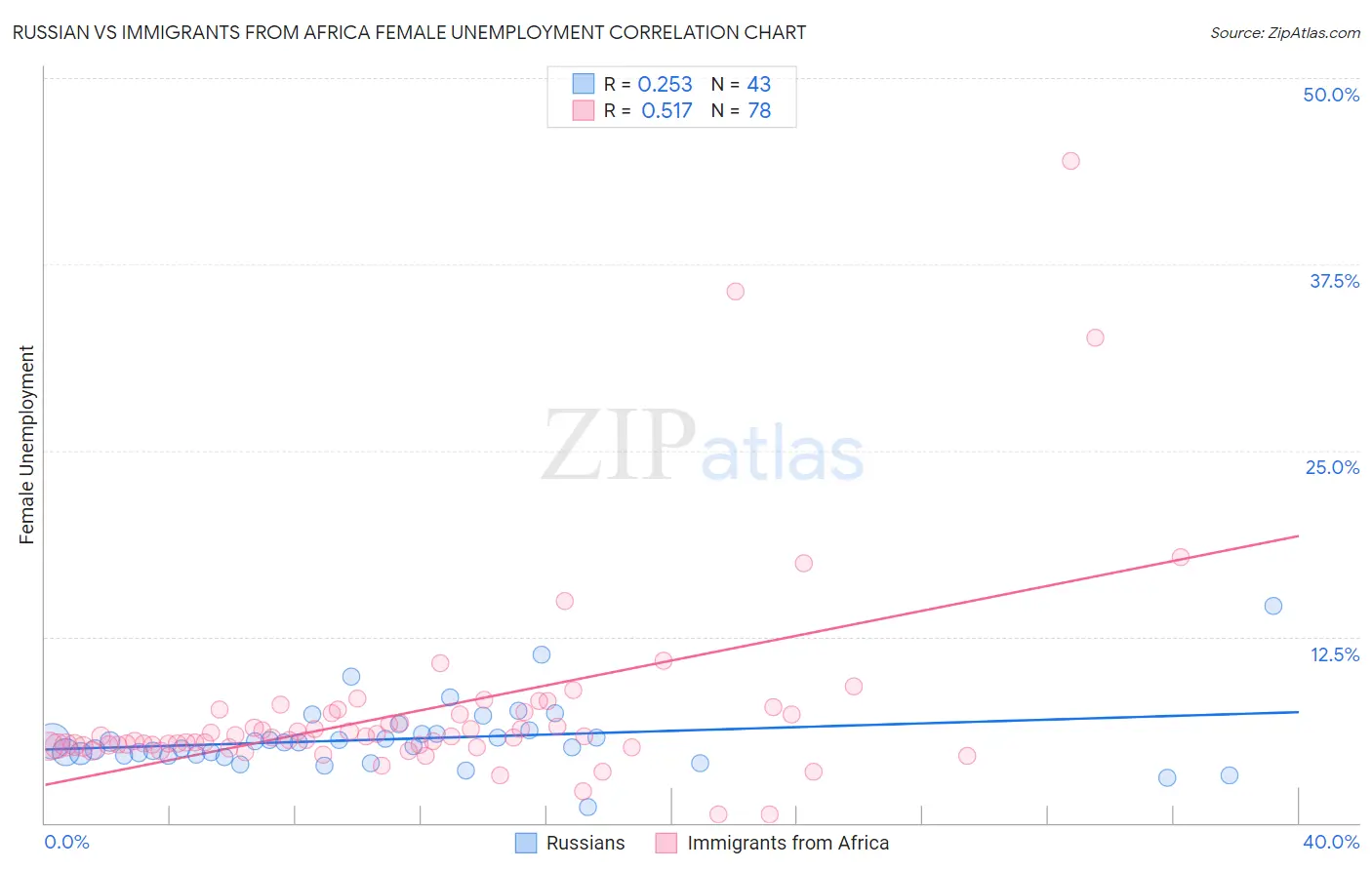 Russian vs Immigrants from Africa Female Unemployment