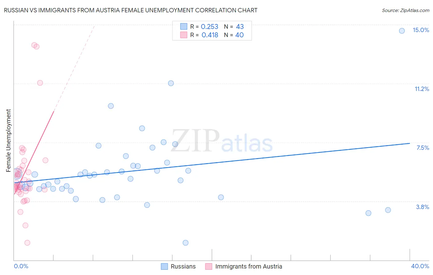 Russian vs Immigrants from Austria Female Unemployment