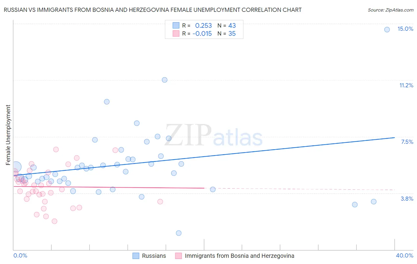 Russian vs Immigrants from Bosnia and Herzegovina Female Unemployment