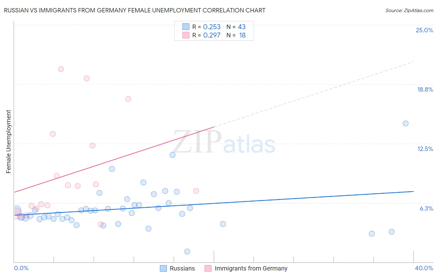 Russian vs Immigrants from Germany Female Unemployment