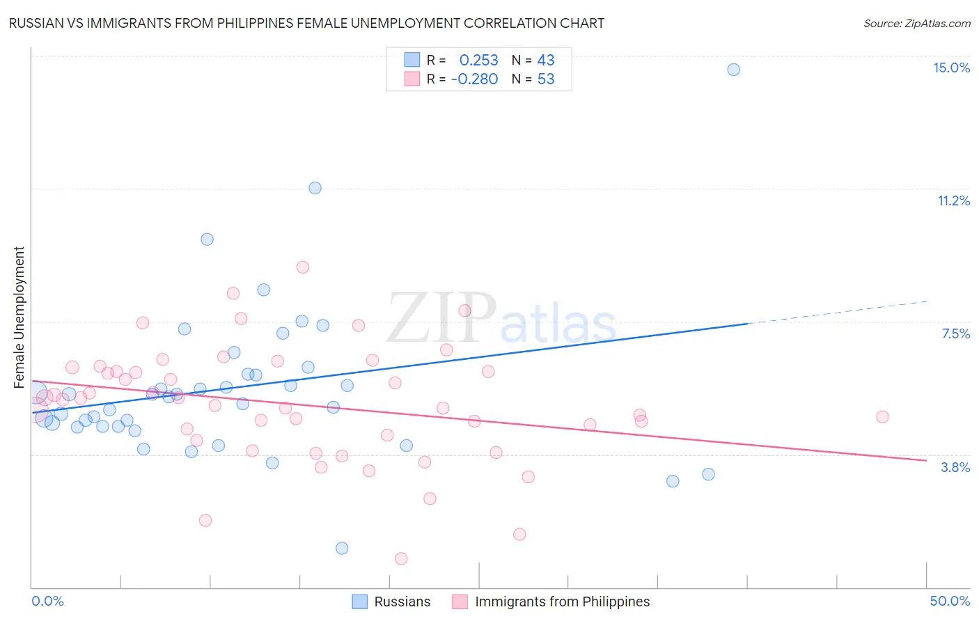 Russian vs Immigrants from Philippines Female Unemployment