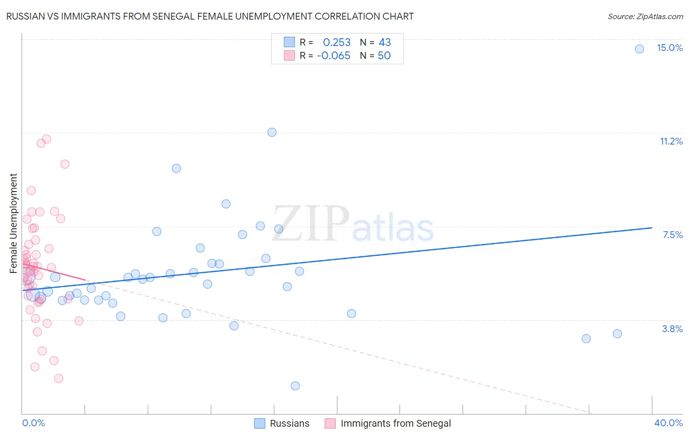 Russian vs Immigrants from Senegal Female Unemployment