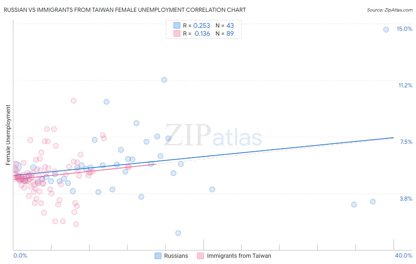 Russian vs Immigrants from Taiwan Female Unemployment