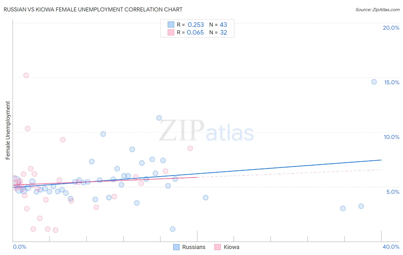 Russian vs Kiowa Female Unemployment